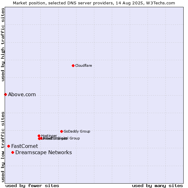 Market position of Dreamscape Networks vs. FastComet vs. Above.com