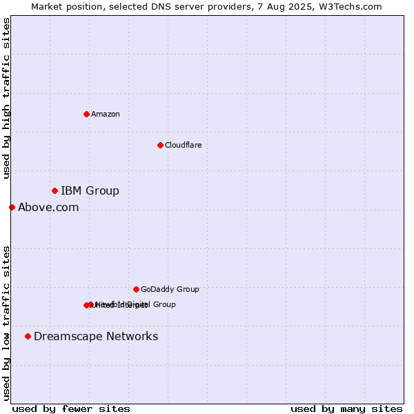 Market position of IBM Group vs. Dreamscape Networks vs. Above.com