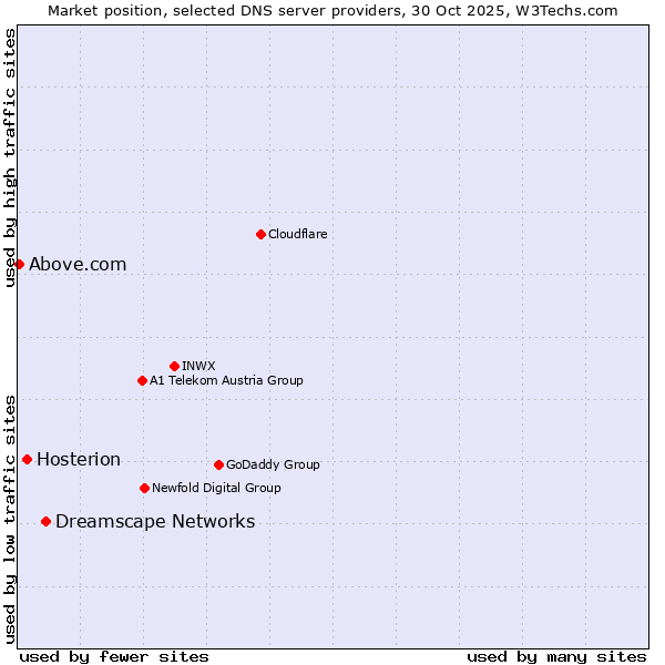 Market position of Dreamscape Networks vs. Hosterion vs. Above.com