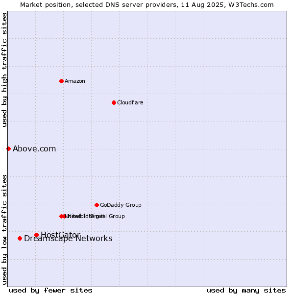 Market position of HostGator vs. Dreamscape Networks vs. Above.com