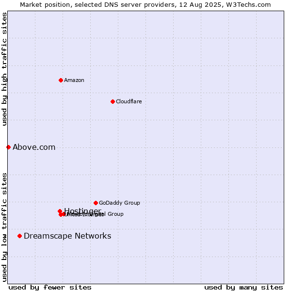 Market position of Hostinger vs. Dreamscape Networks vs. Above.com
