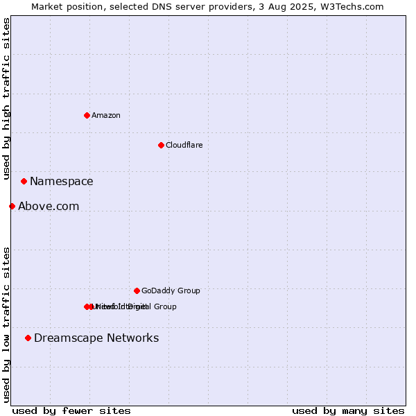 Market position of Dreamscape Networks vs. Namespace vs. Above.com
