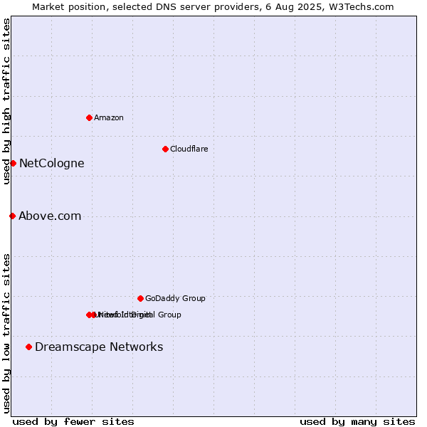 Market position of Dreamscape Networks vs. NetCologne vs. Above.com