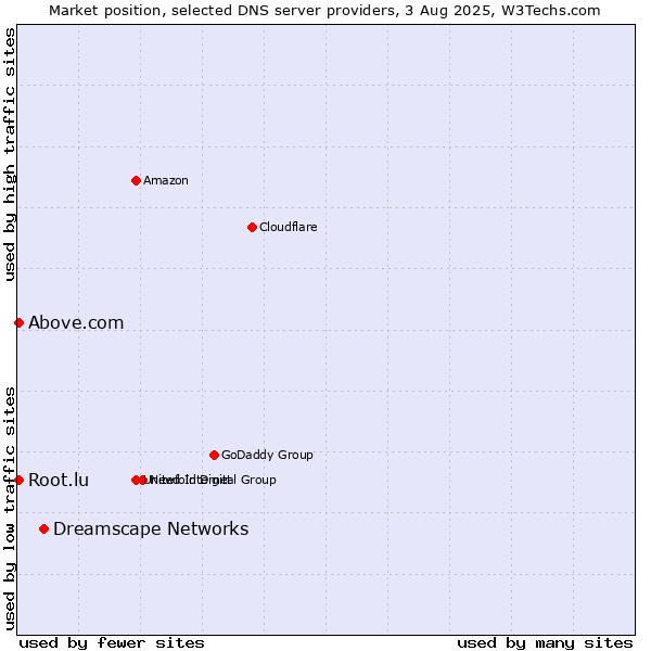 Market position of Dreamscape Networks vs. Above.com vs. Root.lu