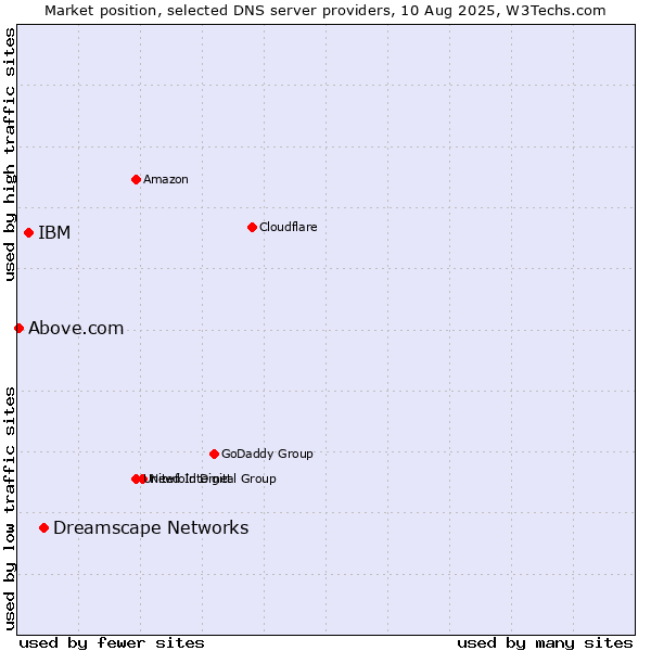 Market position of Dreamscape Networks vs. IBM vs. Above.com