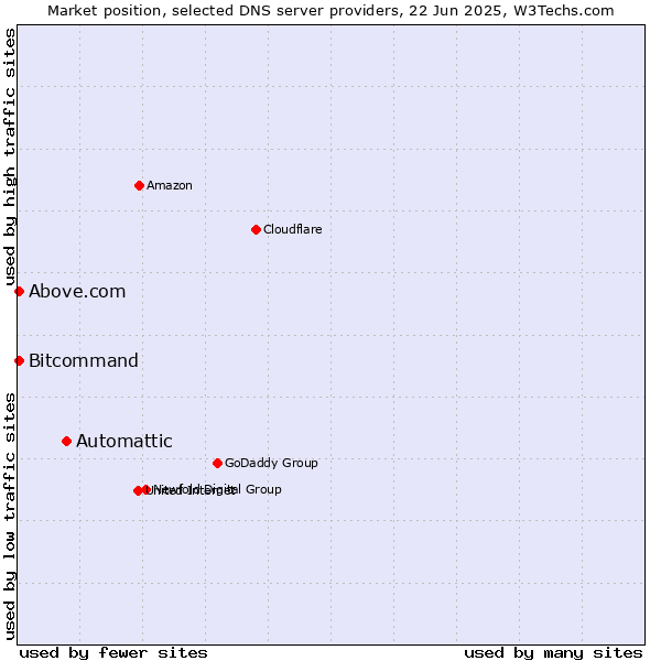 Market position of Automattic vs. Above.com vs. Bitcommand