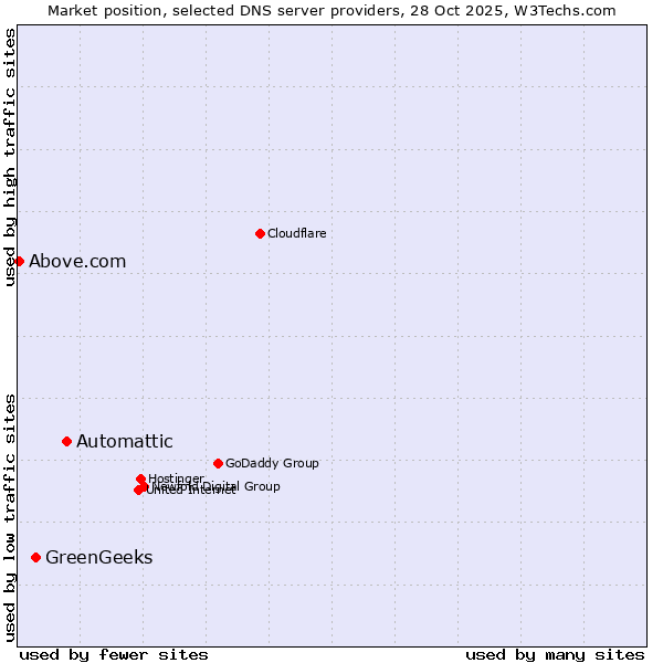 Market position of Automattic vs. GreenGeeks vs. Above.com