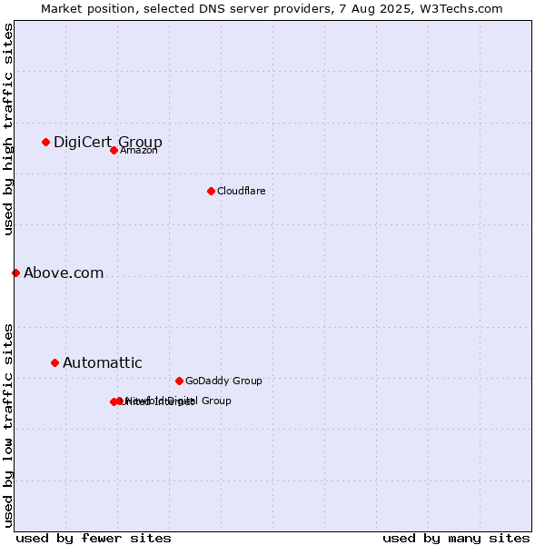 Market position of Automattic vs. DigiCert Group vs. Above.com