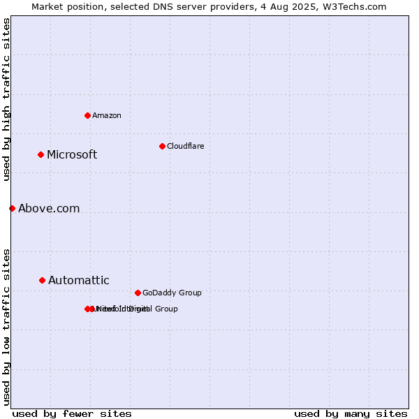 Market position of Automattic vs. Microsoft vs. Above.com