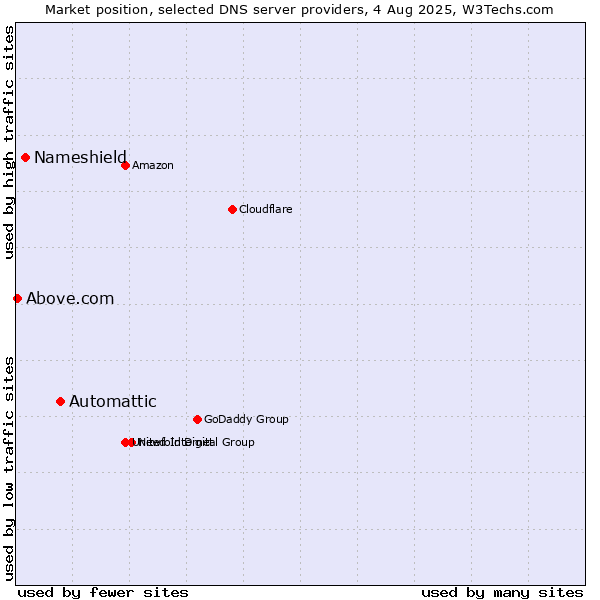 Market position of Automattic vs. Nameshield vs. Above.com
