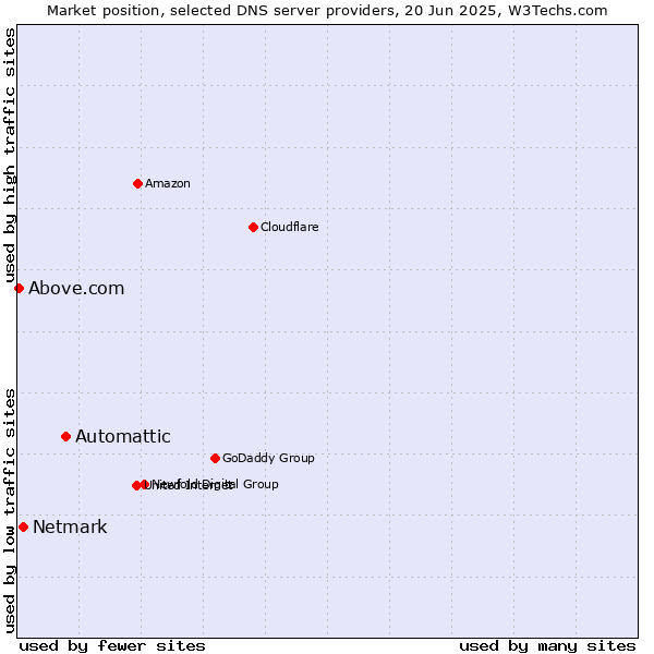 Market position of Automattic vs. Netmark vs. Above.com