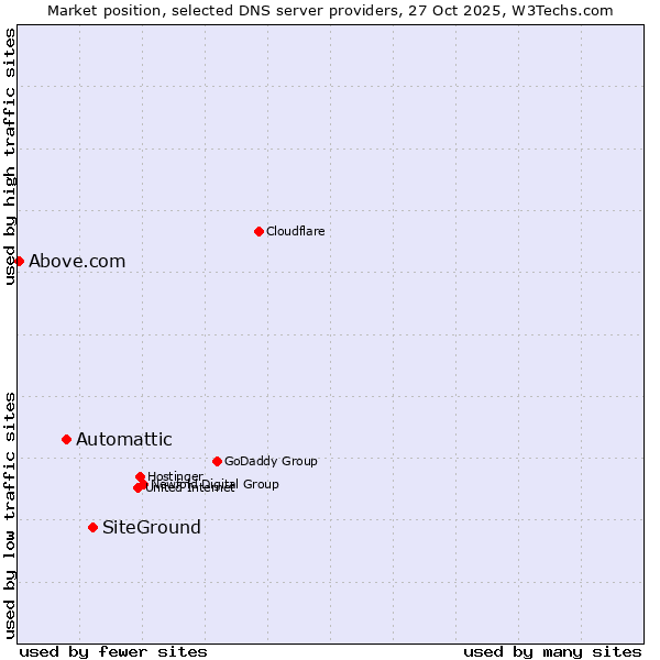 Market position of SiteGround vs. Automattic vs. Above.com