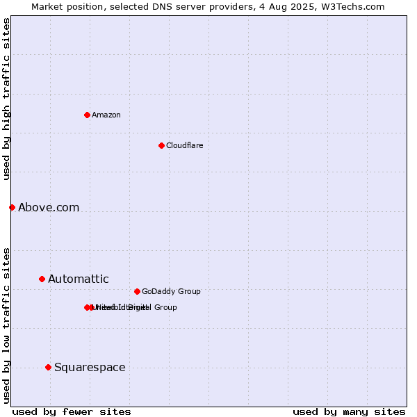 Market position of Squarespace vs. Automattic vs. Above.com