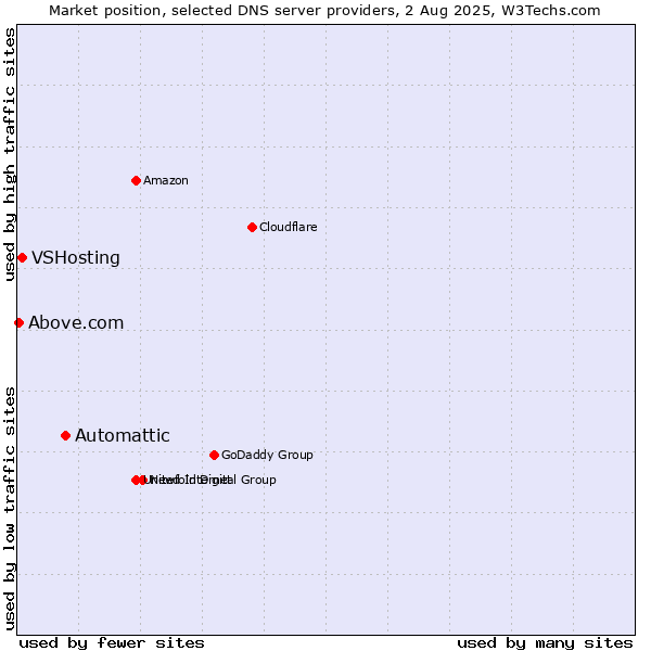 Market position of Automattic vs. VSHosting vs. Above.com