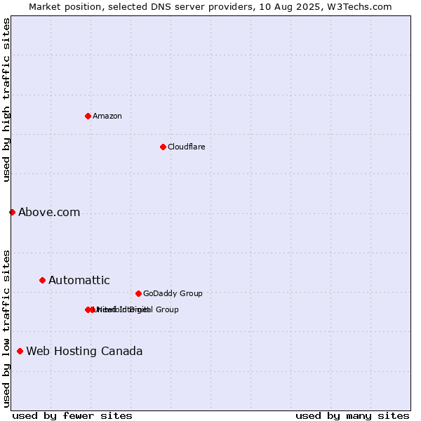 Market position of Automattic vs. Web Hosting Canada vs. Above.com