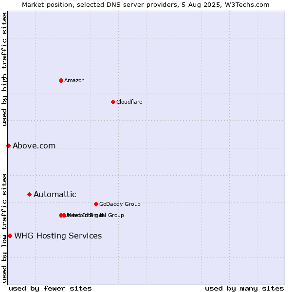Market position of Automattic vs. WHG Hosting Services vs. Above.com