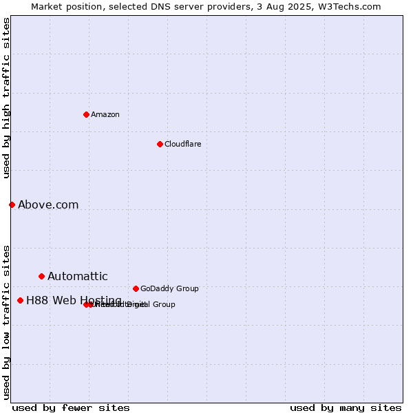 Market position of Automattic vs. H88 Web Hosting vs. Above.com