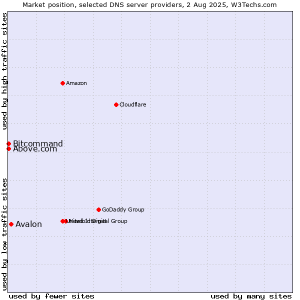 Market position of Avalon vs. Above.com vs. Bitcommand