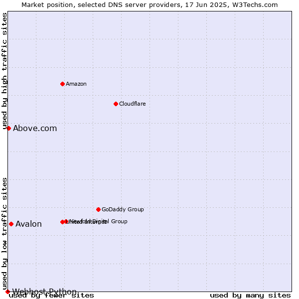 Market position of Avalon vs. Above.com vs. Webhost Python