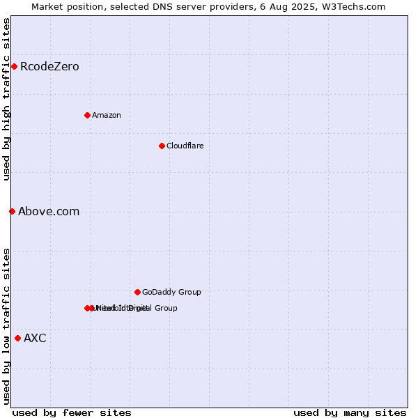 Market position of AXC vs. RcodeZero vs. Above.com