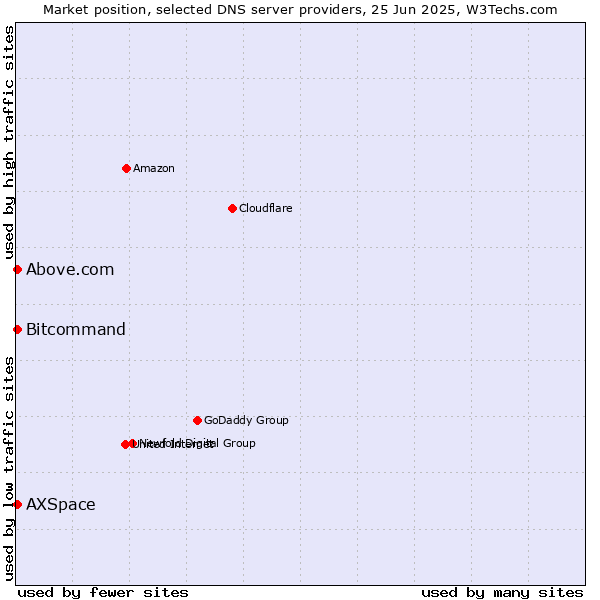 Market position of Above.com vs. Bitcommand vs. AXSpace