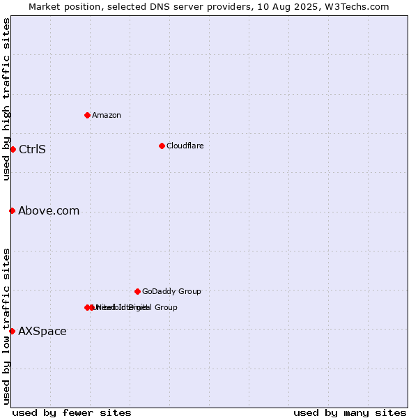 Market position of CtrlS vs. Above.com vs. AXSpace