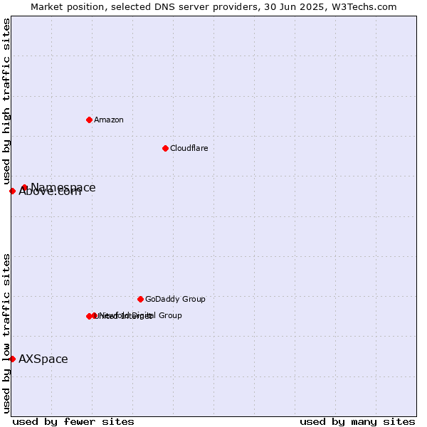 Market position of Namespace vs. Above.com vs. AXSpace