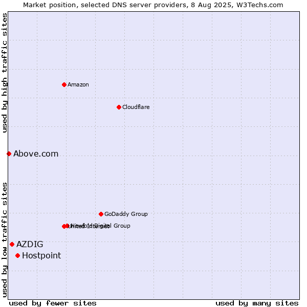 Market position of Hostpoint vs. AZDIG vs. Above.com