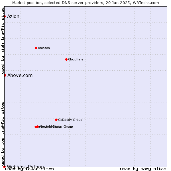 Market position of Above.com vs. Azion vs. Webhost Python