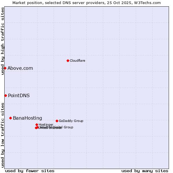 Market position of BanaHosting vs. PointDNS vs. Above.com