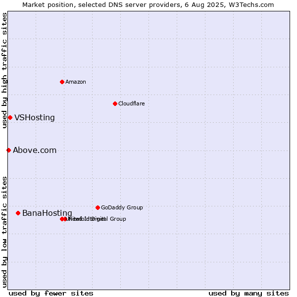 Market position of BanaHosting vs. VSHosting vs. Above.com
