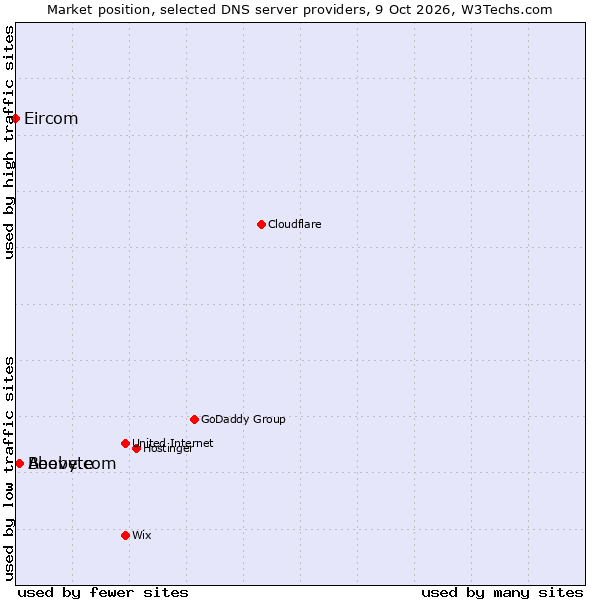 Market position of Above.com vs. Beebyte vs. Eircom