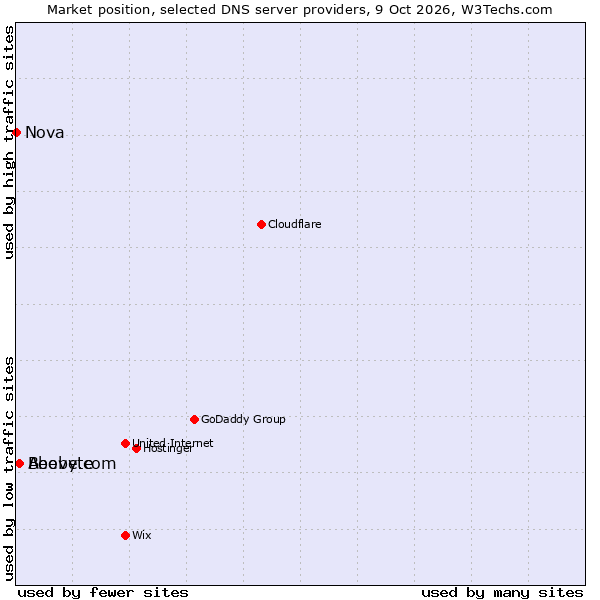 Market position of Above.com vs. Beebyte vs. Nova