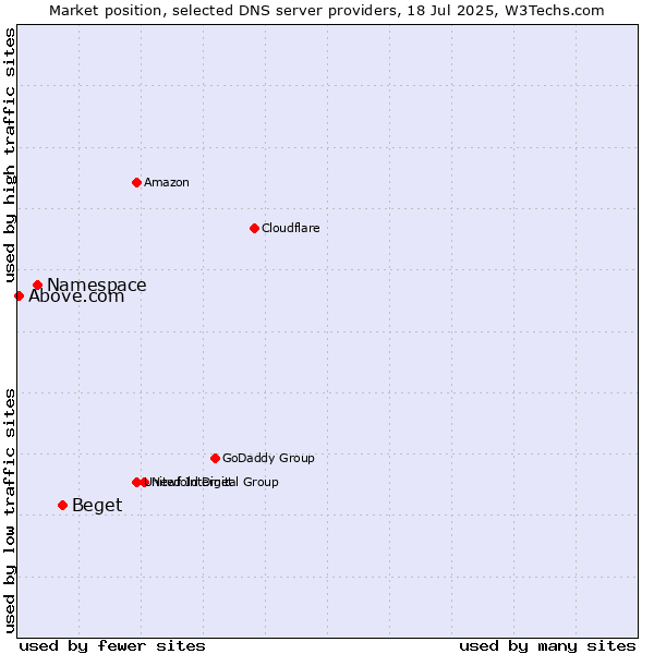 Market position of Beget vs. Namespace vs. Above.com
