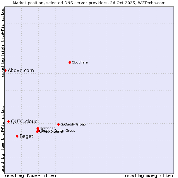 Market position of Beget vs. QUIC.cloud vs. Above.com