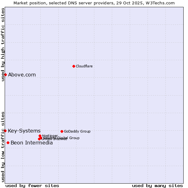 Market position of Beon Intermedia vs. Above.com vs. Key-Systems
