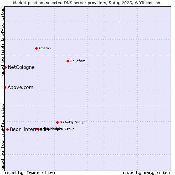 Market position of Beon Intermedia vs. NetCologne vs. Above.com