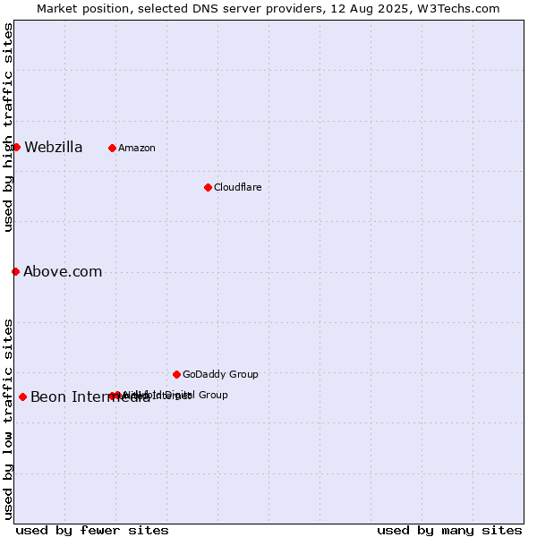 Market position of Beon Intermedia vs. Webzilla vs. Above.com