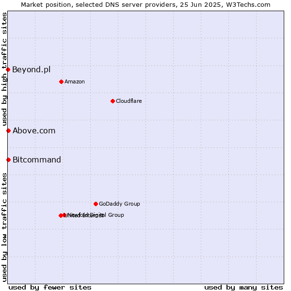 Market position of Above.com vs. Bitcommand vs. Beyond.pl