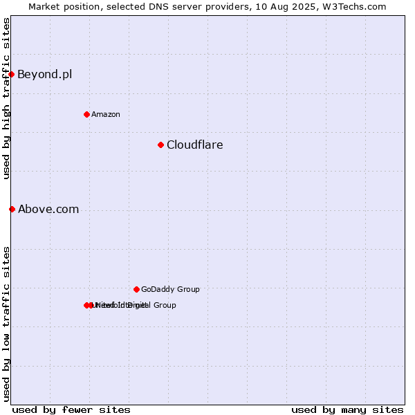 Market position of Cloudflare vs. Above.com vs. Beyond.pl