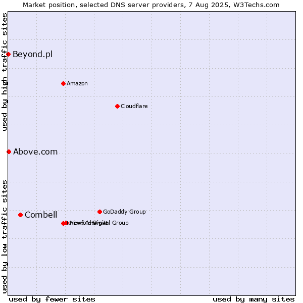 Market position of Combell vs. Above.com vs. Beyond.pl