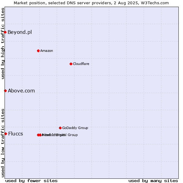 Market position of Fluccs vs. Above.com vs. Beyond.pl