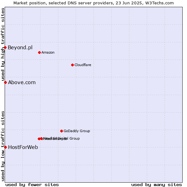 Market position of HostForWeb vs. Above.com vs. Beyond.pl