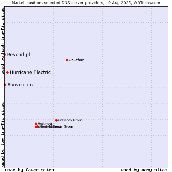 Market position of Hurricane Electric vs. Above.com vs. Beyond.pl