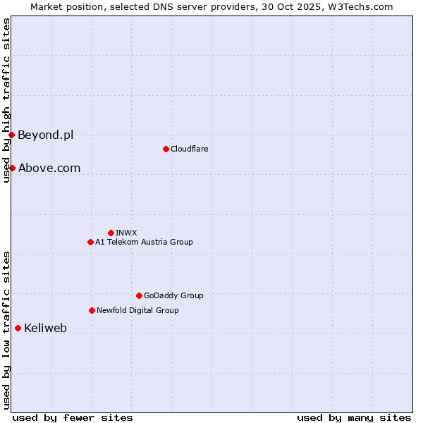 Market position of Keliweb vs. Above.com vs. Beyond.pl