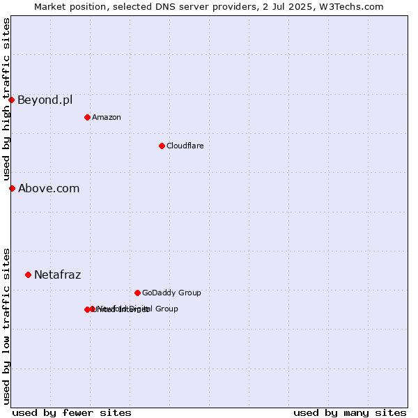 Market position of Netafraz vs. Above.com vs. Beyond.pl