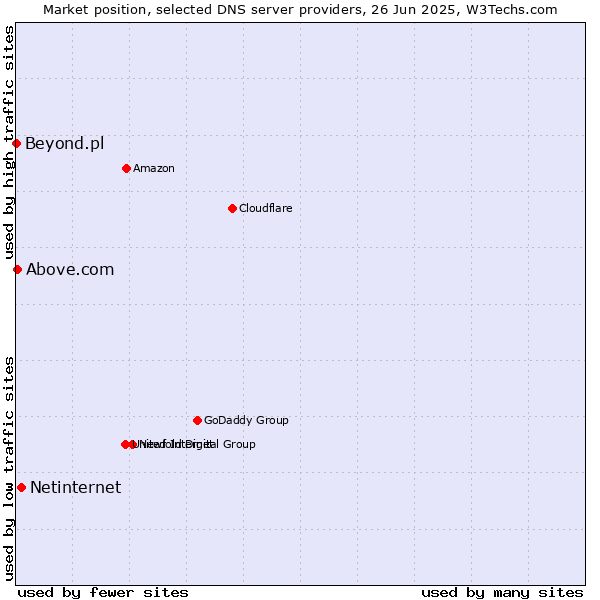 Market position of Netinternet vs. Above.com vs. Beyond.pl