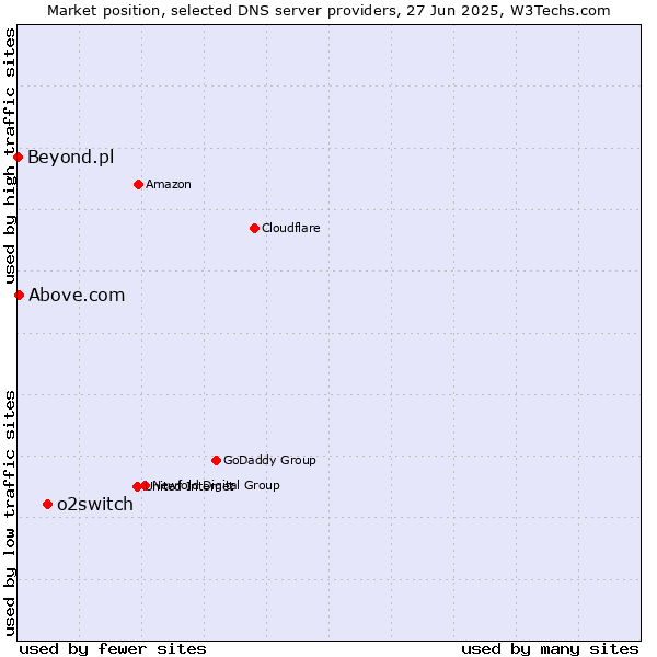 Market position of o2switch vs. Above.com vs. Beyond.pl
