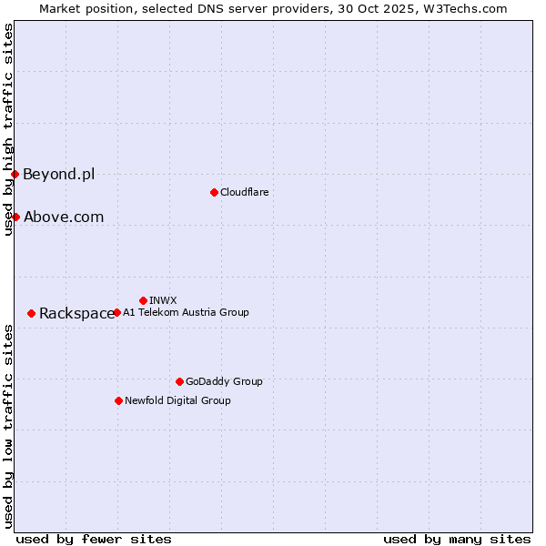 Market position of Rackspace vs. Above.com vs. Beyond.pl