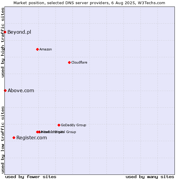 Market position of Register.com vs. Above.com vs. Beyond.pl